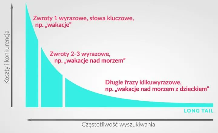 Optymalizacja treści pod frazy długiego ogona